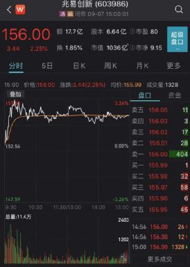 國產(chǎn)芯片龍頭迎機(jī)構(gòu)熱捧，近400家機(jī)構(gòu)密集調(diào)研集成電路設(shè)計(jì)領(lǐng)域
